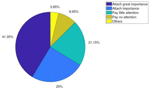 Proportion of emphasis on logistics services.