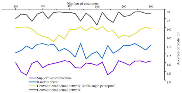 Logistics quality affects the accuracy of prediction of likelihood of repeat purchase.