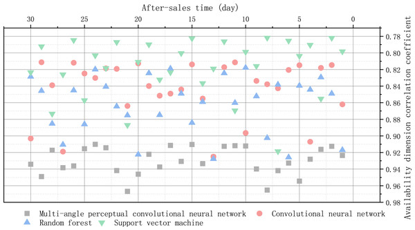 Correlation coefficient of after-sale availability dimension.