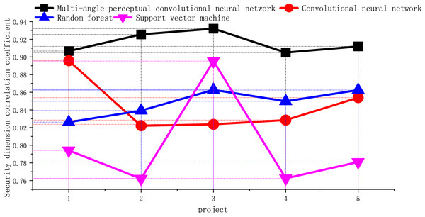 Correlation coefficient of security dimension.