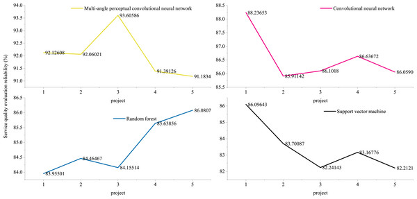 Reliability of service quality evaluation of cross-border e-commerce logistics enterprises.