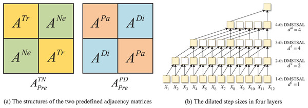 The structures of the two predefined adjacency matrices and the dilated step sizes in four layers.