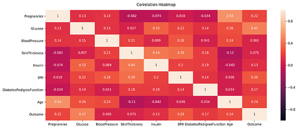 PIMA dataset feature correlation heatmap.