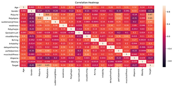 Early diabetes dataset feature’s correlation heath map.