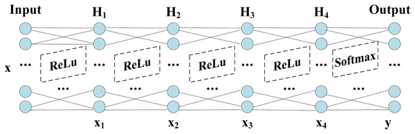 Structure of DNN.