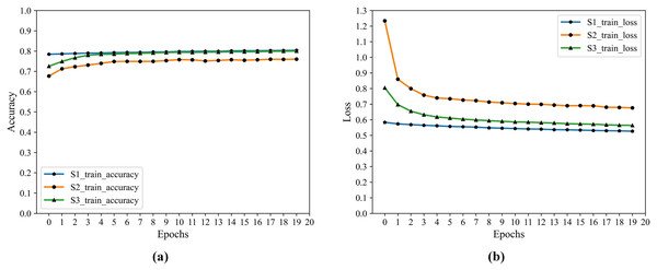 F1 training accuracy and cross-entropy loss.
