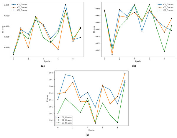 The historical training F1 score of the C1–C3.