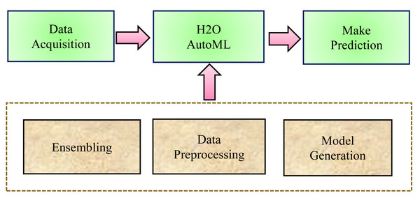H2O AutoML process design.