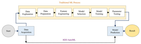 Differences between the traditional ML and H2O AutoML process.