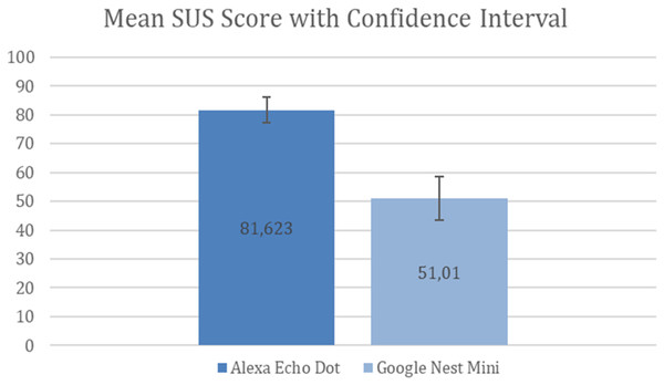 Mean SUS score with confidence interval.