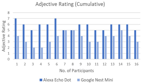 Adjective Rating Score by all participants for both interfaces.