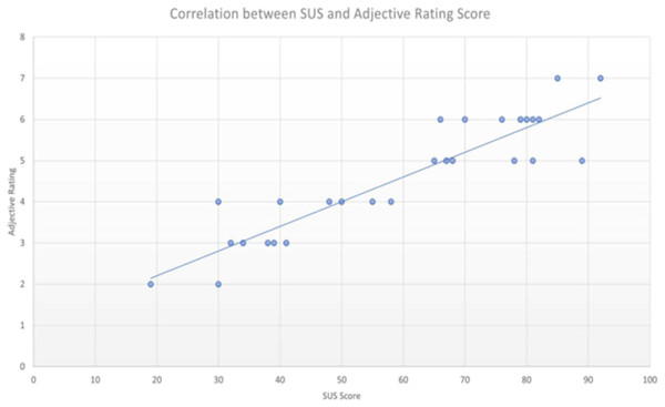 Correlation between SUS and adjective rating scale (Pearson’s correlation coefficient r = 0.9093).