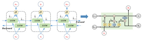 The Bi-LSTM network framework and the LSTM cell.