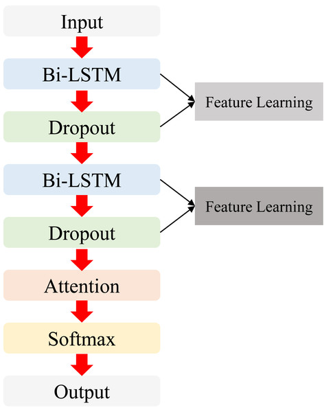 The overall structure for the proposed ATT-Bi-LSTM network.