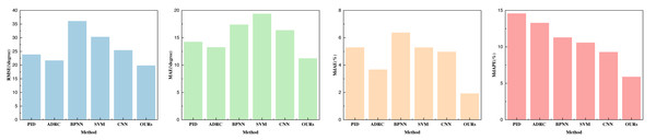 Performance comparison with other parameters optimization methods on pitch.