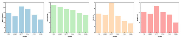 Performance comparison with other parameters optimization methods on roll.