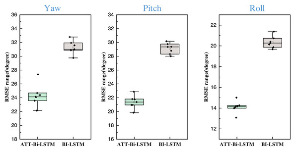 The results for the attitude estimation when model with and without attention mechanism.