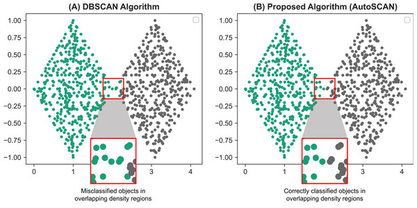 Comparative results of the TwoDiamonds dataset between the original DBSCAN algorithm (A) and our proposed AutoSCAN algorithm (B).