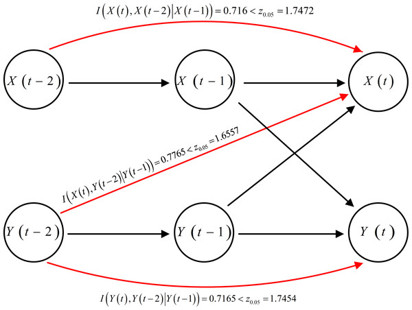 Causality topology between each pair of variables with their respective time lags.