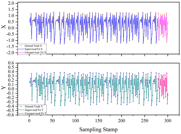 Causality topology between each pair of variables with their respective time lags.