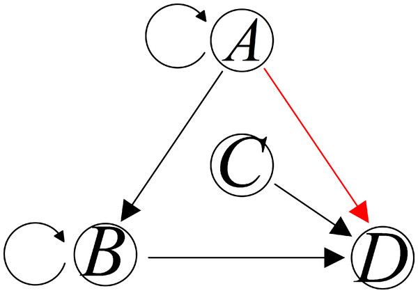Two different patterns of causality topology between variables A, B, C, and D.