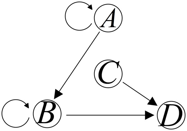 Direct causality topology between variables A, B, C, and D.