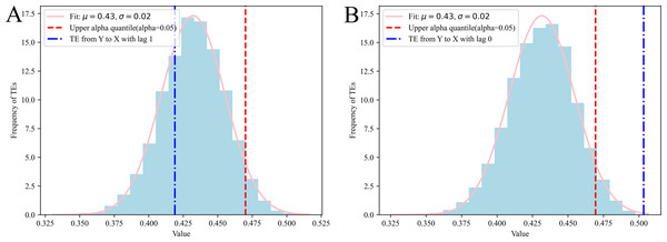 TEs from white Gaussian noise to a specific variable with lag, derived from N-trial Monte Carlo simulations, in case 1.