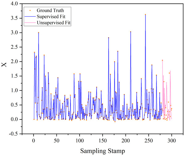 Fitting curves of time series based on the proposed method.