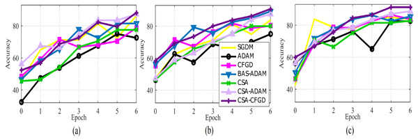 The average accuracy of each optimizer for (A) Vgg16, (B) AlexNet, and (C) GoogLeNet.