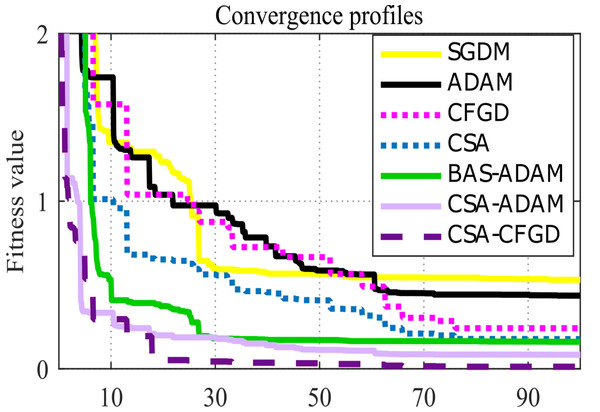 Convergence profiles for an arbitrary epoch.