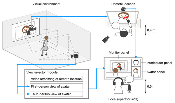 Overview of interaction implemented by developed tele-operated avatar system and data flow of video streaming.