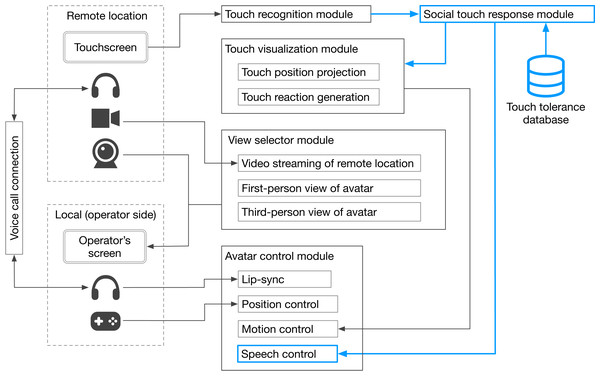 System architecture of tele-operated avatar system that refuse unnecessary touch.