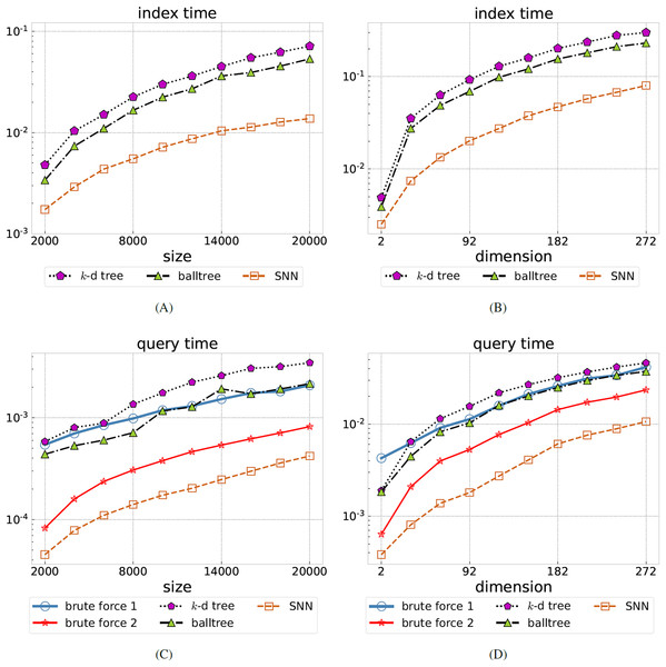 Comparing SNN to brute force search and tree-based methods.