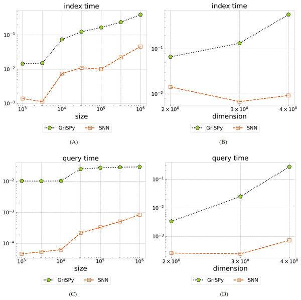 Comparing GriSPy and SNN.