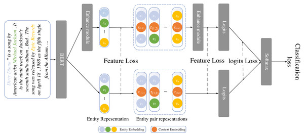 The overall workflow of the self-distillation framework includes the entity and entity pair representation enhancement modules, along with shared parameters within our framework.