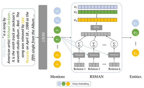 The workflow of the entity representation enhancement module involves augmenting entity representations using RSMAN.
