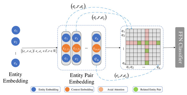 Axial attention captures multi-hop information between entity pairs, thereby enhancing their representation.