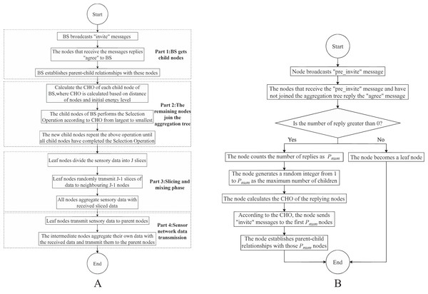 Flowchart of DADIE algorithm: (A) the whole process of DADIE algorithm execution; (B) selection operation.