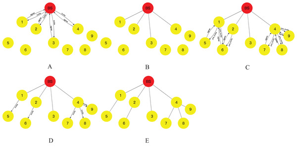 Tree network topology formation process: (A) the process of finding child nodes for BS nodes; (B) BS establishes connection with its child nodes; (C) initially the process of finding child nodes for the residual nodes; (D) the final process of finding child nodes for the residual nodes; (E) the resulting topology.