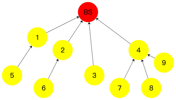 Data transmission stage.