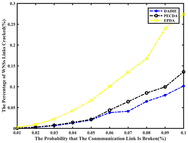 Comparison of privacy preserving of EPDA, PECDA and DADIE.