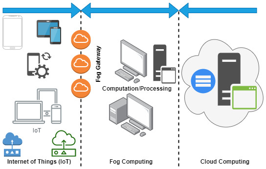 Fog computing architecture.