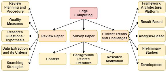 The integrated architecture of edge, fog, and cloud and the role of blockchain Hyperledger.