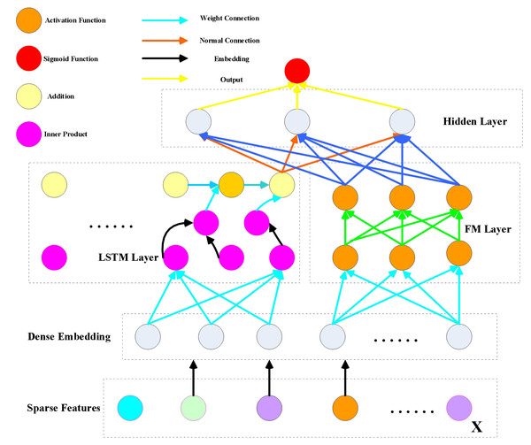 DeepFM model architecture.