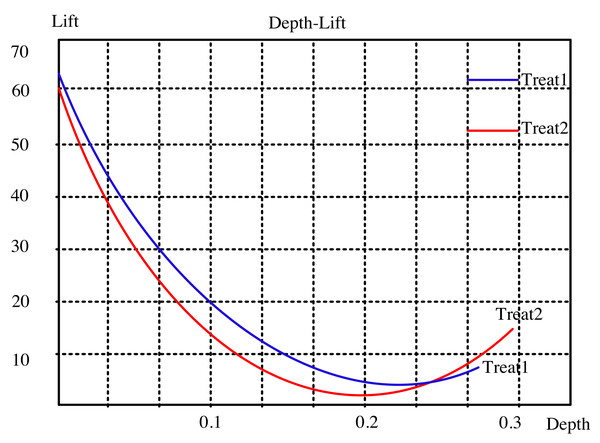 Lifting curve of ml-latest-small dataset.
