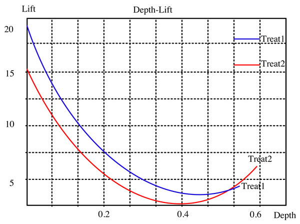 Lifting curve of ml-100k dataset.