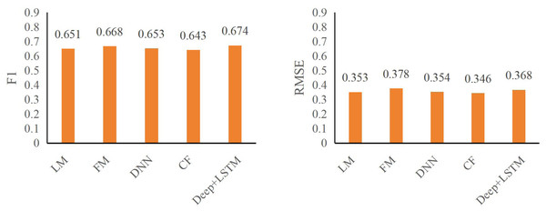 F1 and RMSE comparison among different models on ml-100k dataset.