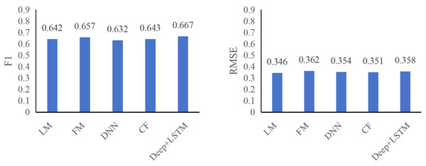 F1 and RMSE comparison among different models on ml-latest-small dataset.