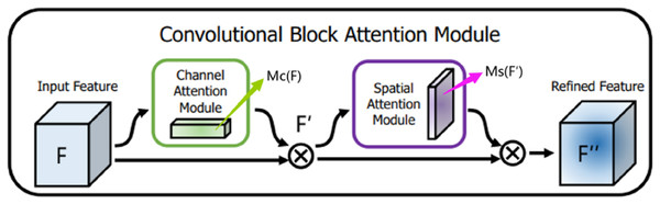 Convolutional block attention module.