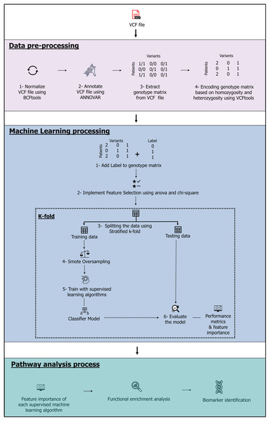 The machine learning pipeline.